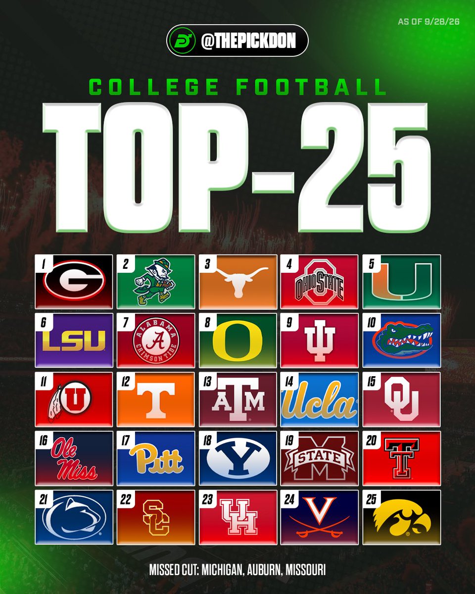 Our updated College Football Top 25 👀

Remember, these are predictive rankings, not résumé rankings. They’re designed to project future performance based on ho
