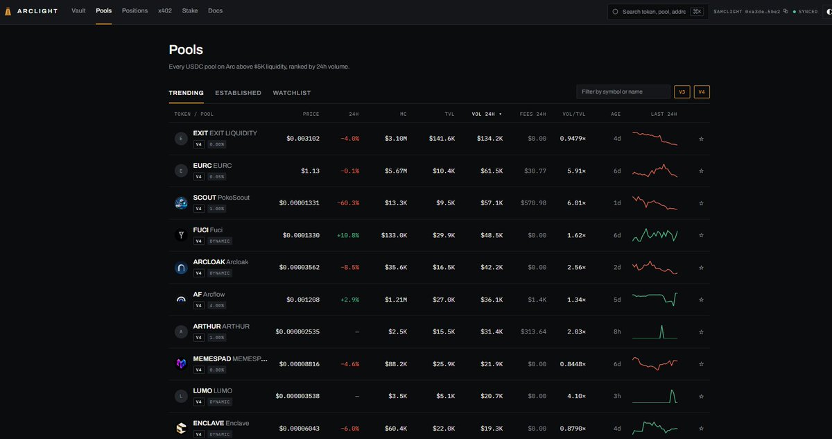 CryptoDeus2's tweet photo. $ARCLIGHT UPDATE

As we expected, the correction has deepened, and I'm gradually adding to my portfolio. 

@arclightfi  runs three engines at the same time:

• Uniswap V3/V4 liquidity ladders (the DEX side)  
• The arclUSDC vault that puts most deposits into Morpho vaults (the credit side)  
• x402 payments + staking that scales with real usage

Then it takes the yield from that $480M credit layer and injects it straight back into its own LP positions.

That’s the difference.

DEX-only protocols live off the 10% of the chain that tweets all day.  
Arclight is built to collect fees from the side that actually holds the money… and barely tweets.

Liquidity + yield + payments on the same stack, on a chain where the real TVL is already in lending.

That’s why it stands out.

If you’re betting on the success of ARC, you should have Arclight in your portfolio.

0xa3de1dda14e4b3ce2eee2f8c1e49315effc15be2

https://t.co/ptr4os3z1H