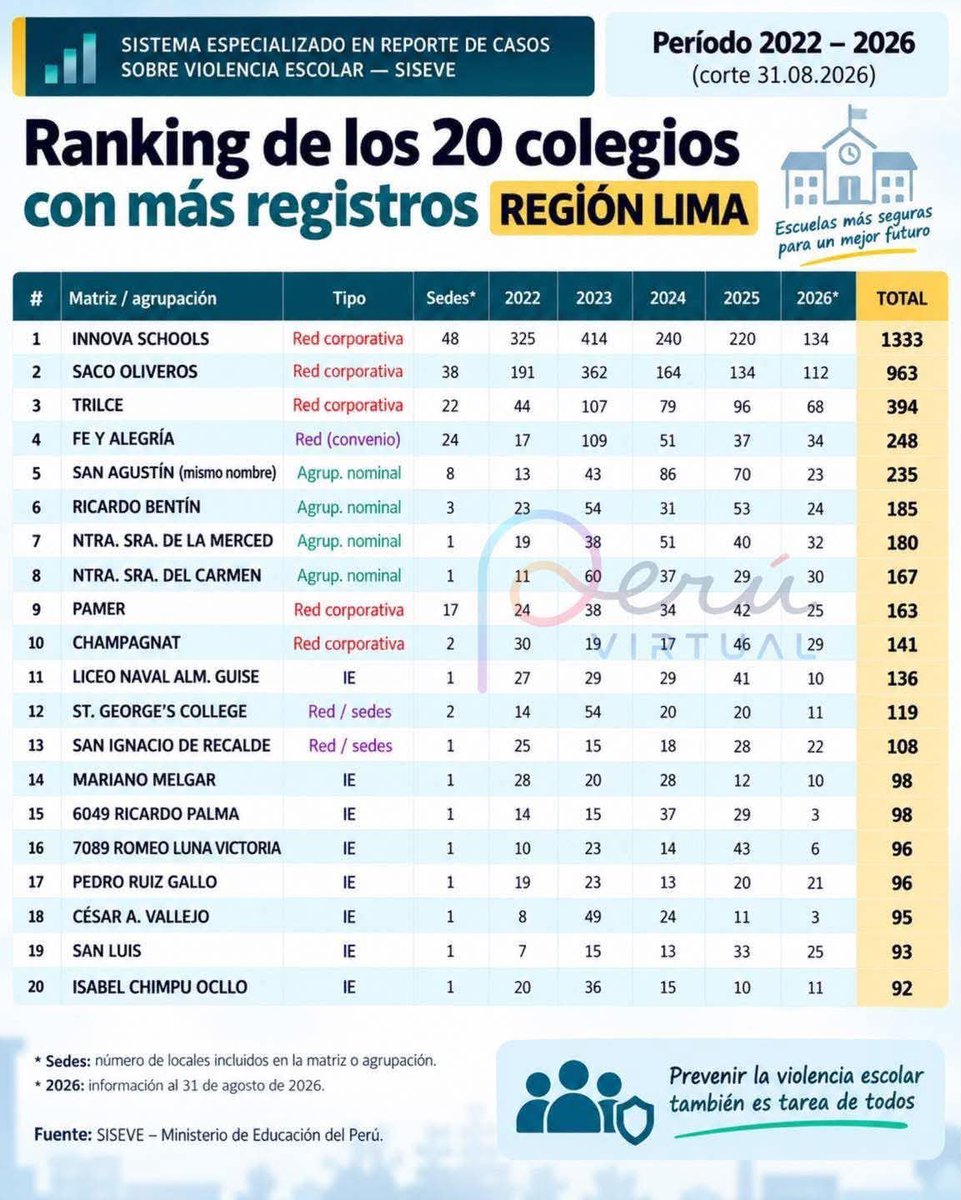 Senmache's tweet photo. Lista de colegios en Lima con mayor registro de violencia escolar #bullying https://t.co/FUG9XcHZur