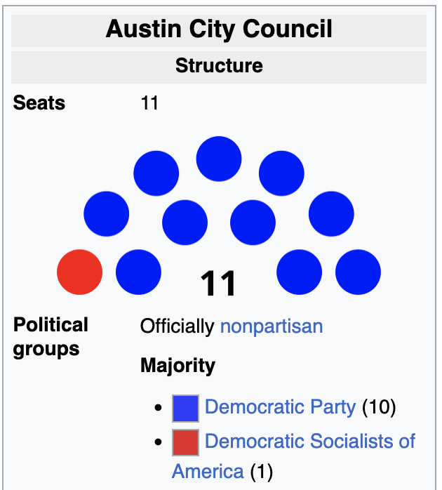 dimenpsyonal's tweet photo. When I first saw this I was like "how is there a Republican on the city council in AUSTIN???", and then I saw the caption https://t.co/A8Wjq0PUyG