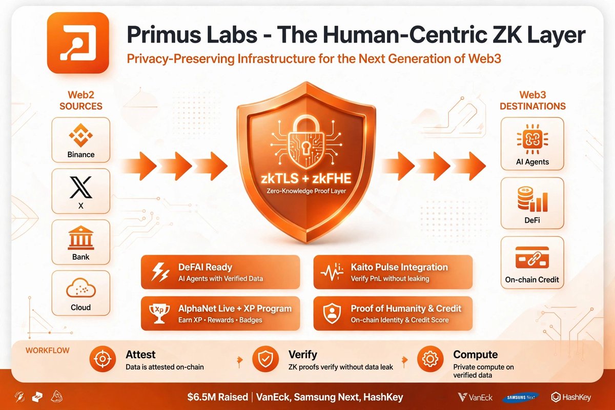 apik1980042's tweet photo. 1/ 
Primus Labs - The Human-Centric ZK Layer 🛡️
@Primus_Labs is not just another ZK project.

It's building Privacy-Preserving Infra for the Next Gen of Web3

Web2 SOURCES → zkTLS + zkFHE Shield → Web3 DESTINATION https://t.co/RTp0Y1PCRB