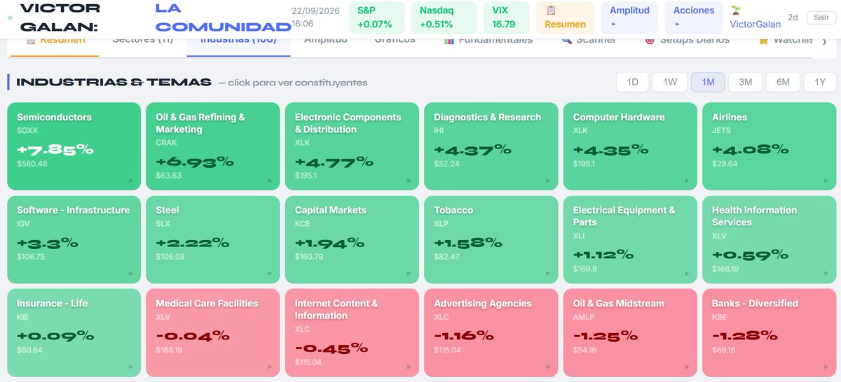 VictorG_bolsa's tweet photo. ESTOY PONIENDO FOCO AQUI 💥📊

Semiconductores  $AMD AMD
Petroleo $VLO Valero Energy
Componentes $APH Amphenol
Diagnósticos $NTRA Natera
Hardware – $ANET Arista Networks
Aerolíneas📊  – $UAL United Airlines
Software – $PLTR Palantir
Mercados  – $HOOD Robinhood https://t.co/VngRnMxxoY