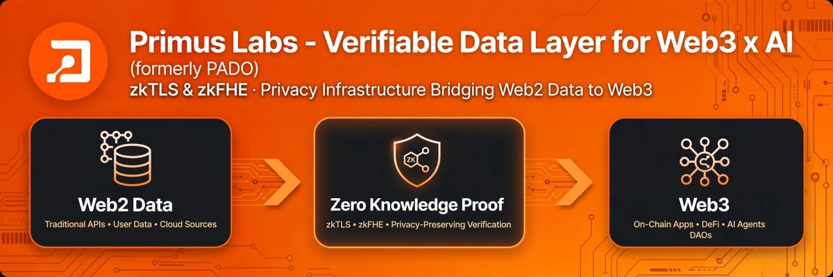 apik1980042's tweet photo. @primus_labs 6/ 
WORKFLOW: How it works?*
Attest → Data is attested on-chain
Verify → ZK proofs verify without data leak
Compute → Private compute on verified data

Simple: Attest. Verify. Compute. All private. https://t.co/EyjEhxzZzW