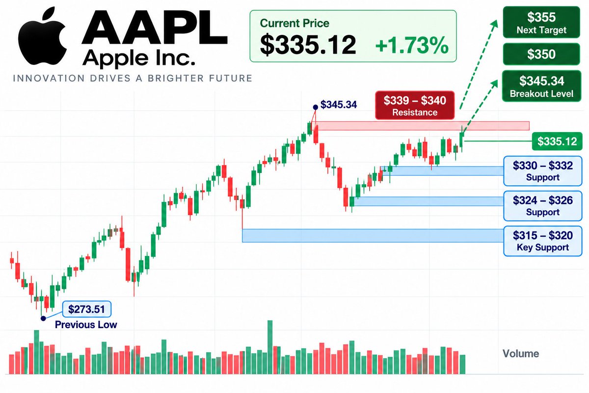 📊 $AAPL — STRONG DAY, BIG TEST AHEAD
$AAPL: $335.12
Change: +1.73%
High: $339.50
Low: $330.14
The stock is strong, but $340–$345 is where sellers have previous