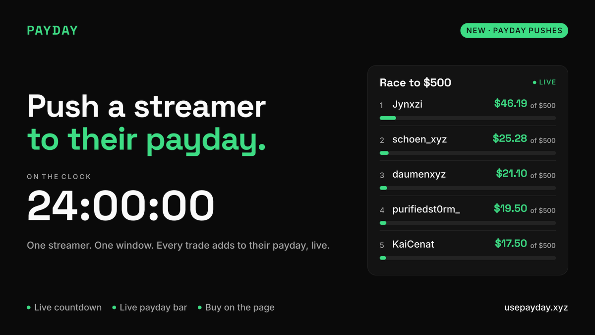 payday_xyz's tweet photo. New on PAYDAY: payday pushes.

Pick a streamer, pick a window, and the whole community pushes them toward their $500 payday together.

• Live countdown
• The payday bar, updating as trades land
• Buy right on the page
• Every trade in the window counted

First push starts soon. Who should it be?