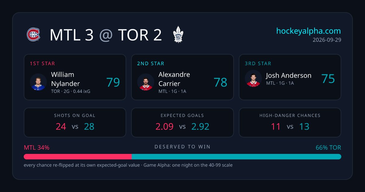HockeyAlphaData's tweet photo. Game of the day: MTL 3 at TOR 2. Suzuki (92), Nylander (91) in a one-goal headliner. Full breakdown, player impact and 3D replays on the site.

Link in bio, check out the website for more advanced analytics!
#GoHabsGo #Canadiens #Suzuki https://t.co/MMBKH8ETPO