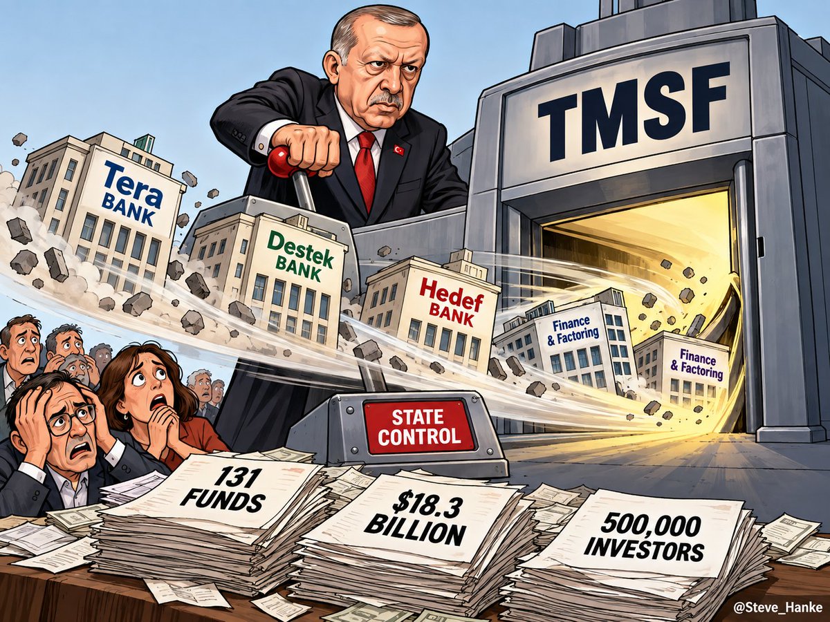 steve_hanke's tweet photo. #TurkeyWatch🇹🇷: Turkey’s banking regulator transferred management of Tera, Destek, and Hedef investment banks to the state-run TMSF, along with 2 factoring firms.

ERDOĞAN’S ANSWER TO FINANCIAL CHAOS = MORE STATE CONTROL. https://t.co/9C65oYedlI