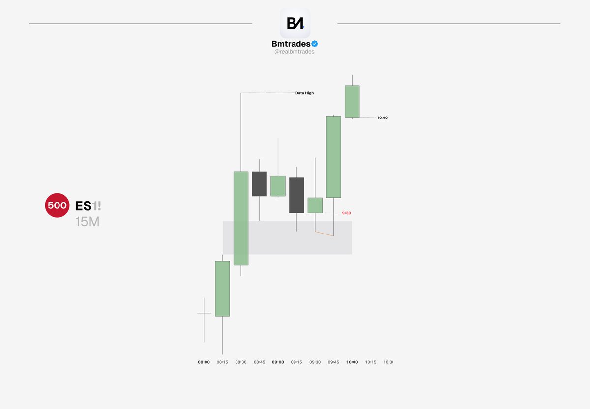 BmtradesOffcl's tweet photo. Here is the ES Trade we also took 

SMT break the data high with NQ 

Confirmation of idea 

Profile 

NQ FTM https://t.co/lrVPo3Vd5b