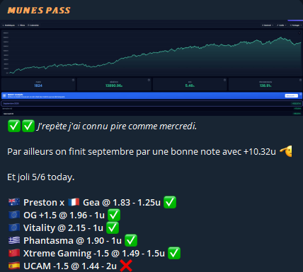munestennis's tweet photo. Un bon mois de septembre qui fait plaisir avec un mois d'août compliqué et encore on s'est mangé des sacrés scénarios mais c'est le jeu 🥷

57 picks proposés
+10.32u

Bilan global 

+1800 picks proposés
+138.90u
+5.46 ROI

glhf à nous pour la suite ⏳ https://t.co/gN5Rg4bhIL