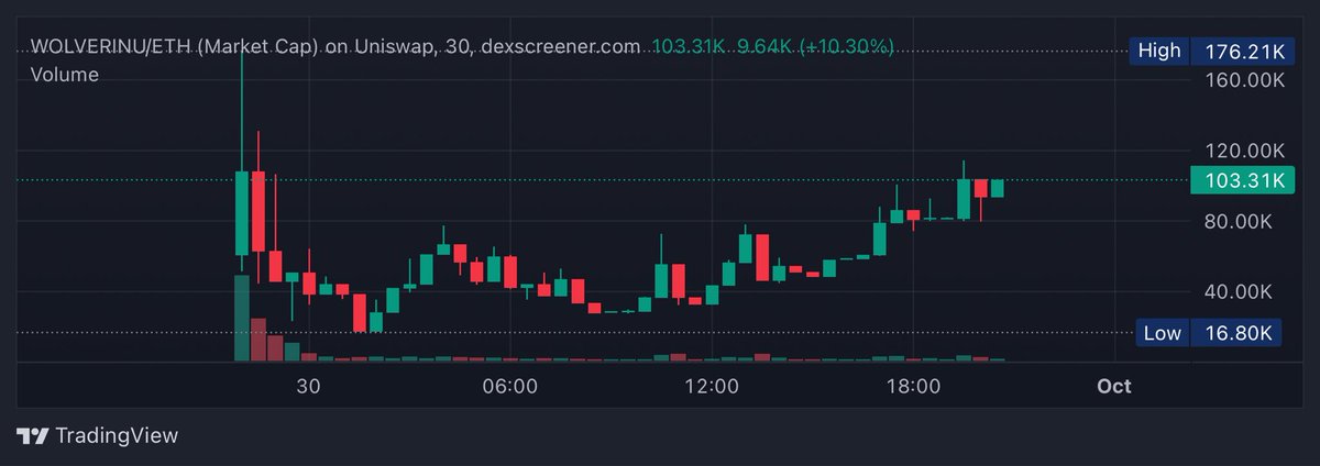 EzMoneyGems's tweet photo. Bought $WOLVERINU on RH

The ticker that did $100M on ETH has hit RH, bidding dips could be a sender

@WolverinuRH 

https://t.co/MB8GMOyqp5 https://t.co/dBaIzAaiP5