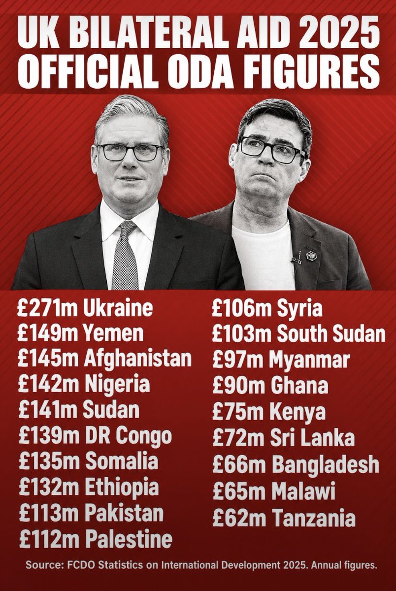 Askrigg_lad's tweet photo. Our country is pretty well bankrupt. 
We can’t afford to finance our own Public Services. Our Army. Our schools. Our Police. Our hospitals. In fact just about everything - yet we can afford to scatter money around the world like a drunken sailor on his first leave in Portsmouth.
Most of it going to countries that hate us, don’t need it or straight into the back pockets of corrupt officials. 
I haven’t even tried to add the total up, but it must be an eye watering amount !
For God’s sake …..
STOP IT !!!