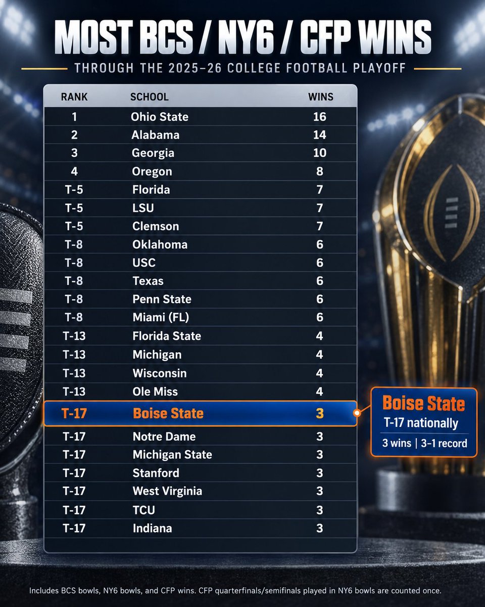 Raisedeyebrow18's tweet photo. I find it funny how many fans of have not universities ignore this #BoiseState #BleedBlue #BuildDifferent #WhatsNext #BackThePac #Pac12
Carry on losers. https://t.co/eCaXBLZA8E