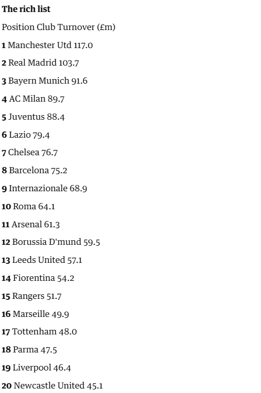 cfc_gielho's tweet photo. The Deloitte Money League - 1999/00 season.

Second highest turnover in the country. Pre-Abramovich.

Please. Know your history https://t.co/7v2ZGhVmsF