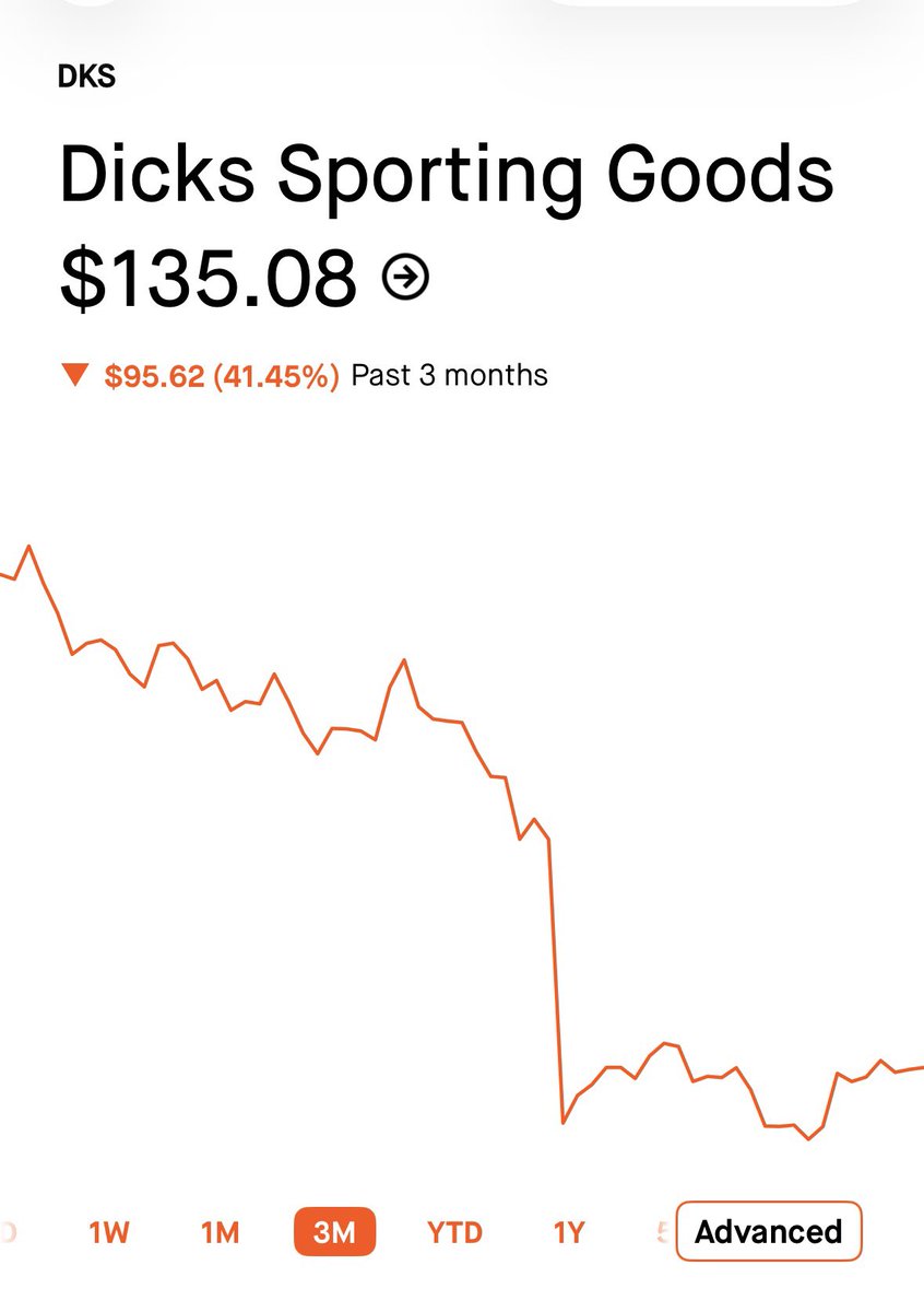 BuyTheFearX's tweet photo. $dks sucks https://t.co/SoLzUcIyzv