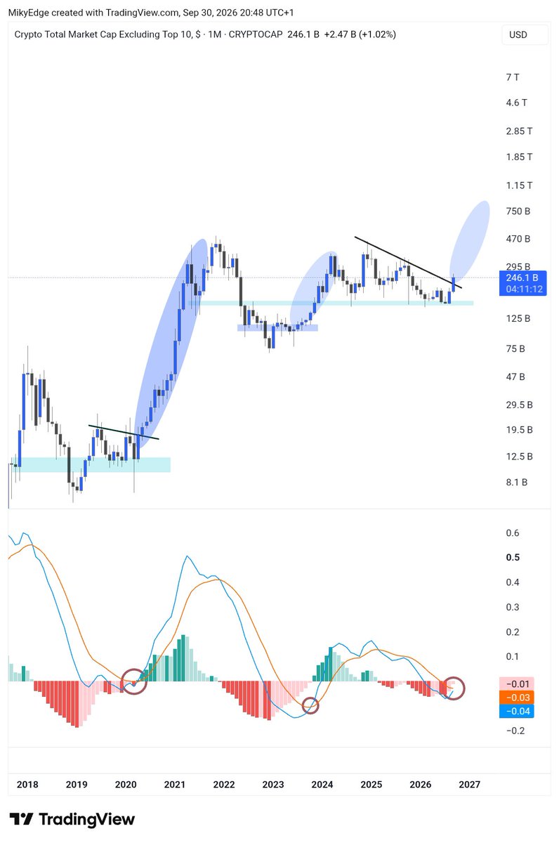 MikybullCrypto's tweet photo. Just prepare for altcoins season that will kickstart in October 

MACD is about to flip on 

The game is about to turn on https://t.co/3OoA9yxIxQ