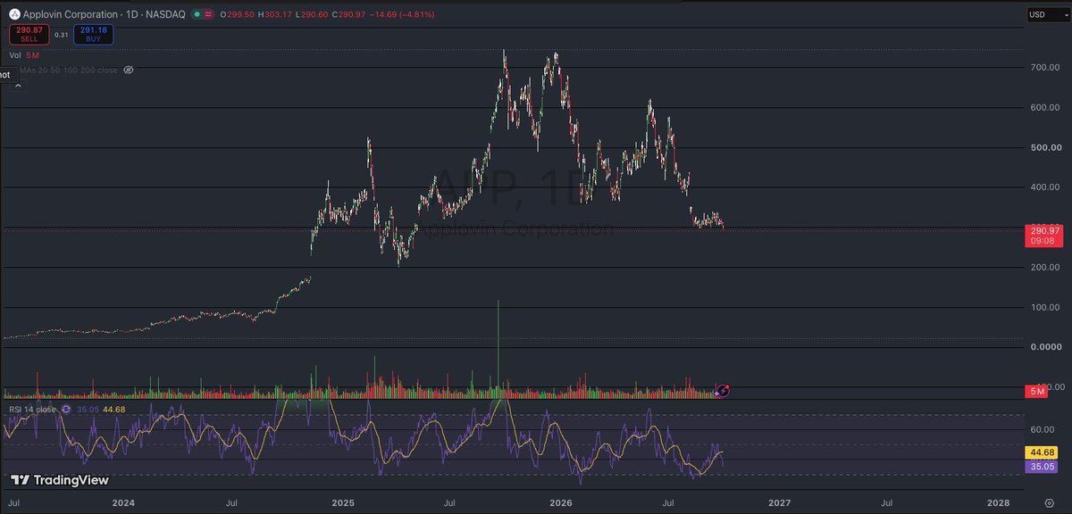 MoonboysSocials's tweet photo. $APP is making new 52-week lows. https://t.co/iFuxdt4y1h