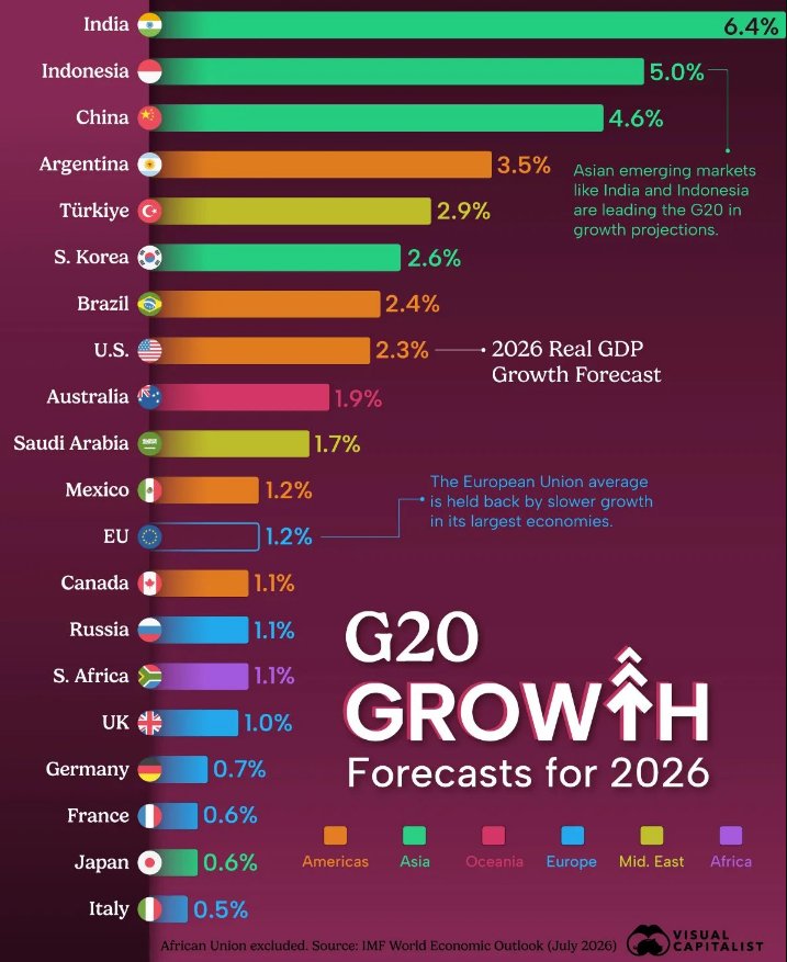 fernand_coronel's tweet photo. ⚠️ El relato ya es delirante.
@JMilei se hace eco de una proyección (vieja) del FMI de crecimiento del 3,5% para 2026 mientras el último dato oficial muestra que en julio la actividad cayó -1,4% interanual y -2,9% contra junio.

Para lograrlo, en octubre, noviembre y diciembre necesitarían que el país crezca a alrededor del 10% interanual promedio.

Semejante salto resulta delirante con la industria cayendo 4,6% y el comercio - 5,1%. @JMilei y @LuisCaputoAR venden una proyección que se aleja de la realidad mientras los argentinos pagan las consecuencias de su política económica.

#Economía #Argentina #IndustriaNacional