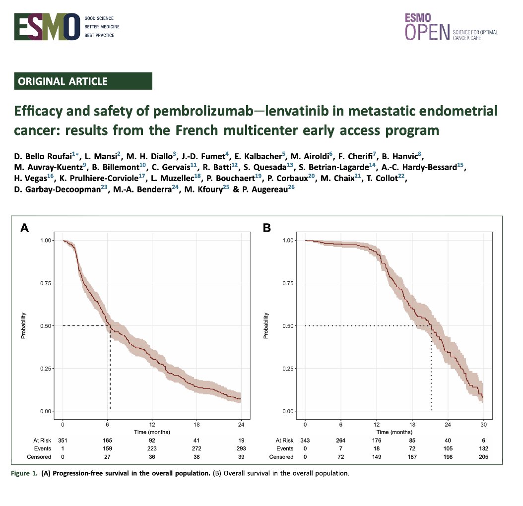 ESMO_Open's tweet photo. Efficacy &amp; safety of pembrolizumab–lenvatinib in metastatic endometrial cancer: results from the French multicenter EAP in @ESMO_Open. 351 pts, mPFS 6.0 months, mOS 21 months. Reduced starting lenvatinib dose (n:129) did not impact PFS. https://t.co/6VDo4HBe1s https://t.co/MfmgtLJjeU