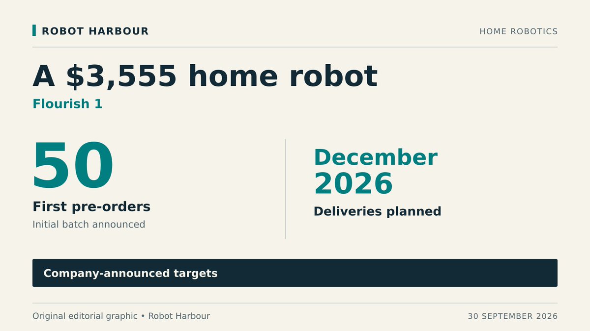 RobotHarbour's tweet photo. Flourish opens pre-orders for a $3,555 home robot, with an initial 50 units and December deliveries planned. The practical test: time saved after teaching, supervision and recovery.

https://t.co/BLkVhMhh5V https://t.co/EmH76kO2gL