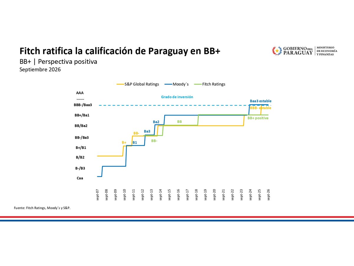 SantiPenap's tweet photo. Fitch ratifica nuestra calificación en BB+ con perspectiva positiva.

Es una señal de confianza en un Paraguay que crece, mantiene su estabilidad y fortalece sus fundamentos.

Seguimos trabajando para consolidar un Paraguay Gigante, confiable, competitivo y con cada vez más oportunidades para todos. 🇵🇾

https://t.co/SzpB7xGN5I