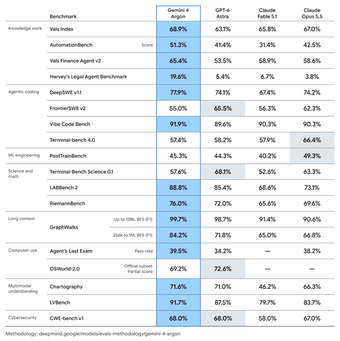 The image is a comparison table benchmarking Google Gemini 4 Argon against GPT-5 Astra, Claude Fable 5.1, and Claude Opus 5.5 across various tasks including Knowledge Work (Vals Index: 68.9%), Agentic Coding (Vibe Code Bench: 91.9%), and Long Context (GraphWalks: 99.7%), with Gemini 4 highlighted as the leader in most categories. This supports the post's claim that "Google cooked on Gemini 4," as the table shows Gemini outperforming competitors across most benchmarks, while implicitly highlighting the need for better coding and personal agent products.