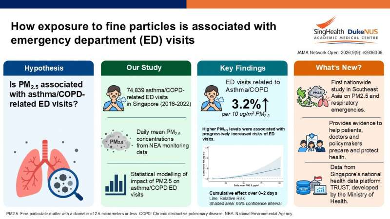 Aller_MD's tweet photo. Even short-term rises in #air #pollution are linked to more #asthma #emergency #visits in Singapore https://t.co/mqwj2ki8qo https://t.co/1cMj1XXV3Z