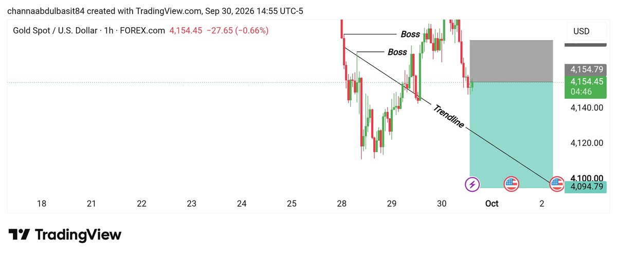 nikolas_trader1's tweet photo. #XAUUSD 
SELL view https://t.co/EsmH1QEg3I