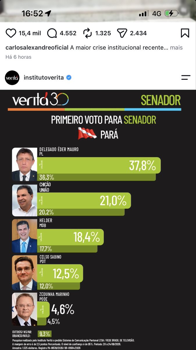 Teo_machad's tweet photo. Urgente 🚨 Pará será bem representado no Senado https://t.co/Ko951k7uiO
