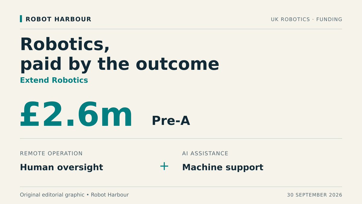 RobotHarbour's tweet photo. Extend Robotics raises £2.6m for industrial work paid by outcome. Its service combines remote operators and AI assistance. We examine the economics and its apple-packing application, with company video.

https://t.co/ryfQWsbUZY https://t.co/Ezh8QdaCxI