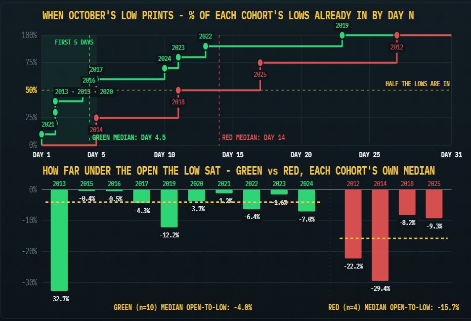 KrownCryptoCave's tweet photo. bitcoin:native 

October lows generally come around day #4 on green Octobers with a median differential from open to low of 4%. https://t.co/tnSnt40cZF