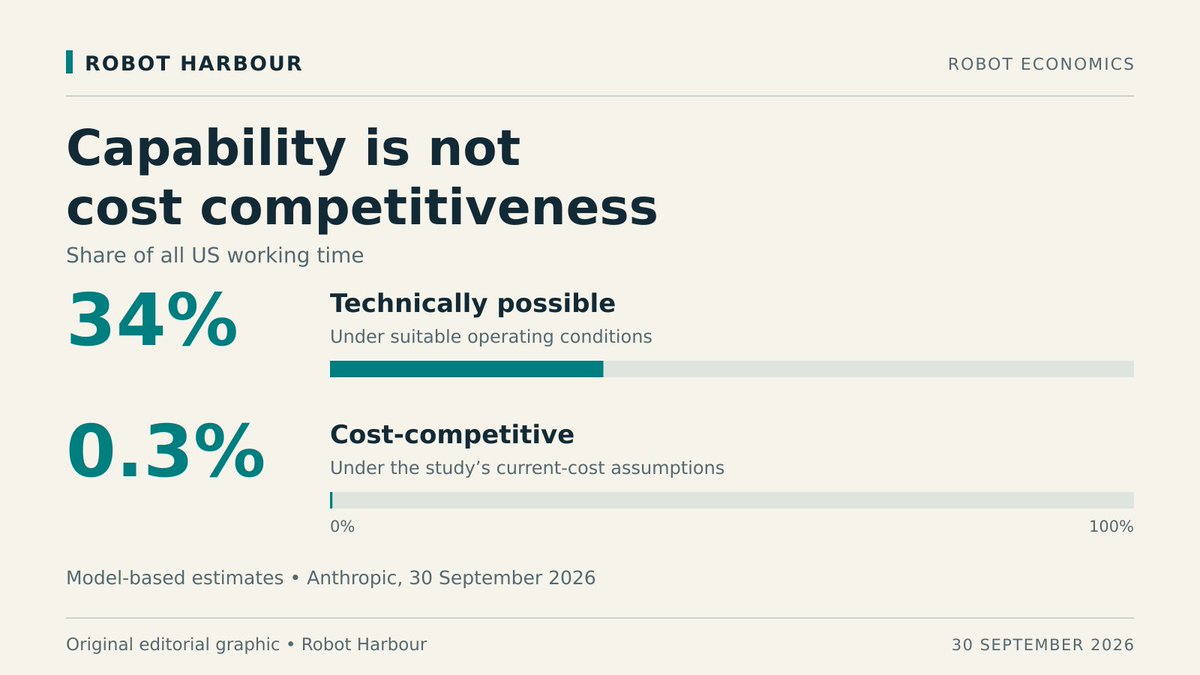 RobotHarbour's tweet photo. Robot capability is not the same as commercial viability. Anthropic’s latest study puts the gap in focus. Our analysis explains what evidence British businesses need before deployment.

https://t.co/7j0OKTMwyk https://t.co/19RN6OdbWf