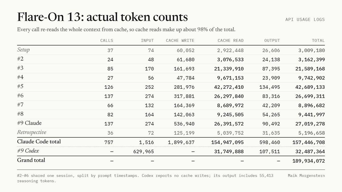 TriggerMeHappy's tweet photo. Sure, here are the raw counts from the API usage logs (full table in the image).

Claude Code (Opus 5.5), whole run, 757 API calls:
- input (uncached): 1.5k
- cache write: 1.9M
- cache read: 154.9M
- output: 598k (incl. thinking)
- total: 157.4M

Codex (GPT-5.6 Sol, high reasoning) for the native part of #9:
- input (uncached): 630k
- cache read: 31.7M
- output: 108k (incl. 55k reasoning)
- total: 32.5M

~98% of all tokens are cache reads. Every call re-sends the full context, and nearly all of it comes from cache.

What it would have cost at API list prices instead of a flat subscription:
- Claude Code: ~$58 (cache reads $31, cache writes $15, output $12)
- Codex: ~$17
- Total: ~$75 for the whole CTF

#9 alone was ~$29 across both tools, #2–#8 together ~$43.

#2–#6 shared one session and are split by prompt timestamps, so treat those per-challenge numbers as approximate.

No tuning on my side: default settings, no context optimization, no caching tricks. Just a short CLAUDE.md with my tools. So this is a baseline, not a best case.  Would be curious to see other people's token counts, especially anyone who solved it with a leaner setup.