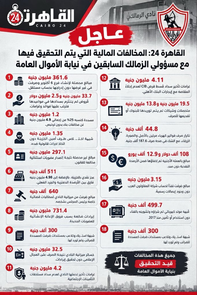 Ekramy_4's tweet photo. اللي يلاقي دلع وميتدلعش ‼️

🔳 على غرار فيلم فضيحة في الزمالك كارثه في100 عقبة 

موقع القاهرة 24 :
المخالفات المالية التي يتم التحقيق فيها مع مسؤولي الزمالك السابقين في نيابة الأموال العامة

••  ( 361.6 ) مليون جنيه
◦مبالغ محصلة لإنشاء فرع 6 أكتوبر وصرفت في غير غرضها دون إدراجها بحساب مستقل.

••  ( 33.7 ) مليون جنيه و 2.5 مليون دولار
◦قروض لم يلتزم بسدادها في مواعيدها فترتب عليها فوائد وغرامات.

••  ( 1.2 )  مليون جنيه
◦مسددة كنسبة 25% من إجمالي 4.9 مليون جنيه عن مخالفات بناء دون ترخيص.

••   ( 1.35 )  مليون جنيه
◦شبهة اختلاس طرف أمين الخزينة دون اتخاذ إجراءات قانونية ضده.

••   ( 297.1 )  مليون جنيه
◦مبالغ غير محصلة نتيجة إصدار عضويات استثنائية مخالفة للقانون.

••  ( 511 )  ألف جنيه
◦عجز نقدي بالخزينة، بالإضافة إلى 4.98 مليون جنيه فارق بين الأرصدة الدفترية والجرد الفعلي.

••   ( 640 )  ألف جنيه
◦مبالغ صرفت من ميزانية النادي لمطالبات قضائية خاصة برئيس المجلس بشخصه.

••  ( 731.4 ) مليون جنيه 😀
◦إيرادات ضائعة بسبب فروق الإعانة الإنشائية للعضويات الجديدة.

••   ( 300 ) ألف جنيه
◦شبهة استيلاء وتلاعب بمستندات صرفت كمسددة للضرائب ولم تورد لها.

••  ( 32.5 )  مليون جنيه
◦خسائر ميزانية النادي نتيجة الصرف على المجال الإعلامي دون تحقيق إيرادات.

••  ( 4.2 )  مليون جنيه
◦غرامات تأخير تحملها النادي لعدم سداد مستحقات التأمينات الاجتماعية.

••  ( 4.11 )  مليون جنيه
◦غرامات تأخير سداد قسط قرض CIB لعدم إخلاء المقاصة مع إيجارات البنك الأهلي.

••   ( 19.5 )  مليون جنيه و ( 13.8 ) مليون جنيه
◦متحصلات وشيكات لم يتم توريدها للبنوك أو تقديمها للصرف.

••   ( 44.8 )  ألف جنيه
◦تكرار صرف فواتير كهرباء مرتين بالأصل والصورة الزرقاء، مع الشك في صحة صرف 187.6 ألف جنيه.

••   ( 108 ألف )  دولار و 12.9 ألف يورو
◦مبالغ بالعملة ��لأجنبية تم إخفاؤها ضمن الأرصدة النقدية دون مبرر.

••   ( 3.15 )  مليون جنيه
◦مبالغ صرفت نقدًا لحساب شركة المقاولون العرب دون وجود إيصالات رسمية.

••  ( 499.7 )  ألف جنيه
◦قيمة مولد كهربائي تم شراؤه وتشوينه بالفناء دون استخدام أو تأمين منذ 2017.

••  (  300 )  ألف جنيه
◦شبهة استيلاء وتلاعب بمستندات صرفت كمسددة للضرائب ولم تورد لها.

#نص_تويته

✍️ الخيال في الزمالك اصبح واق��