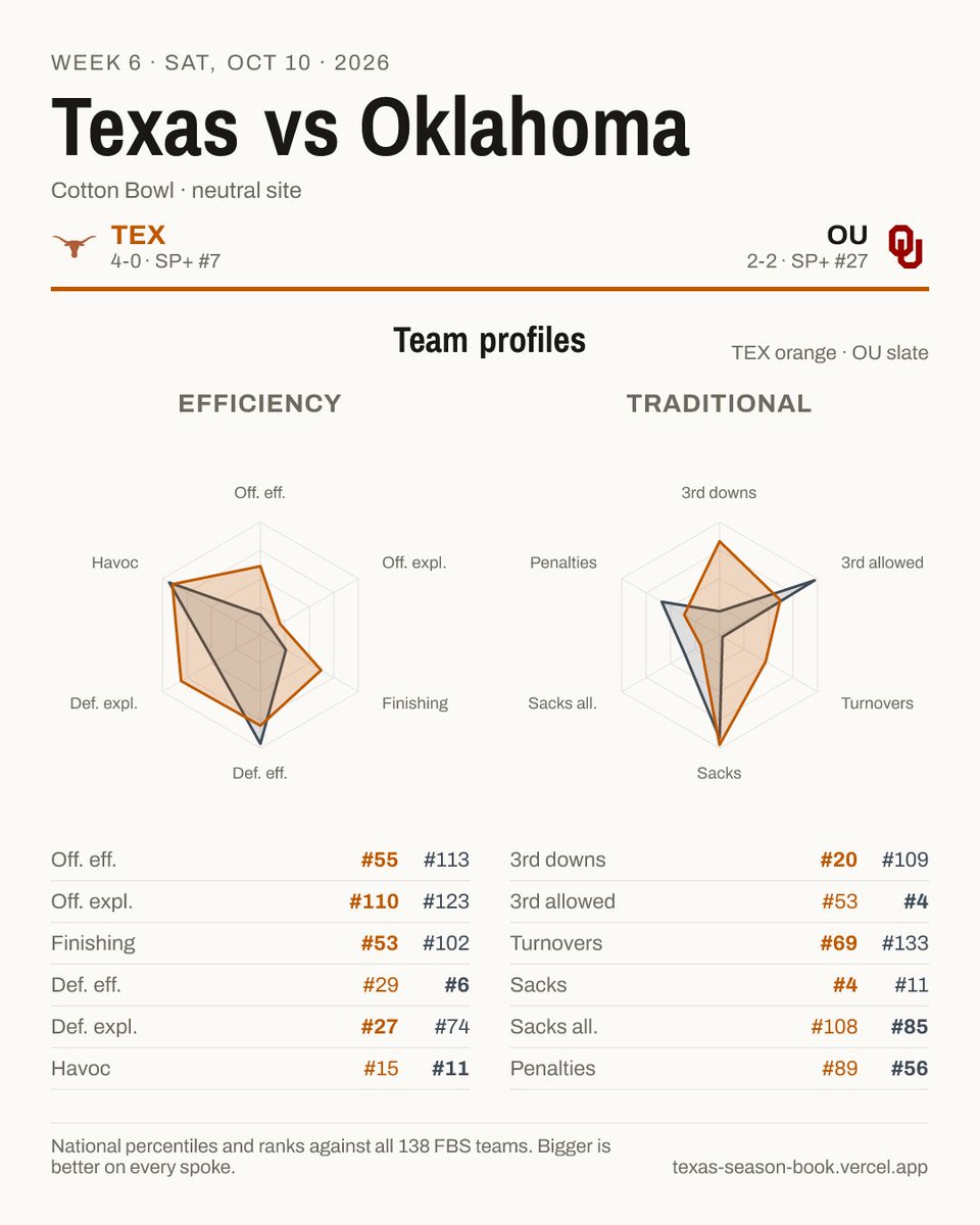 drewsaenz's tweet photo. Been working on advanced stat graphs. Check it out! https://t.co/EmN4tpE68j