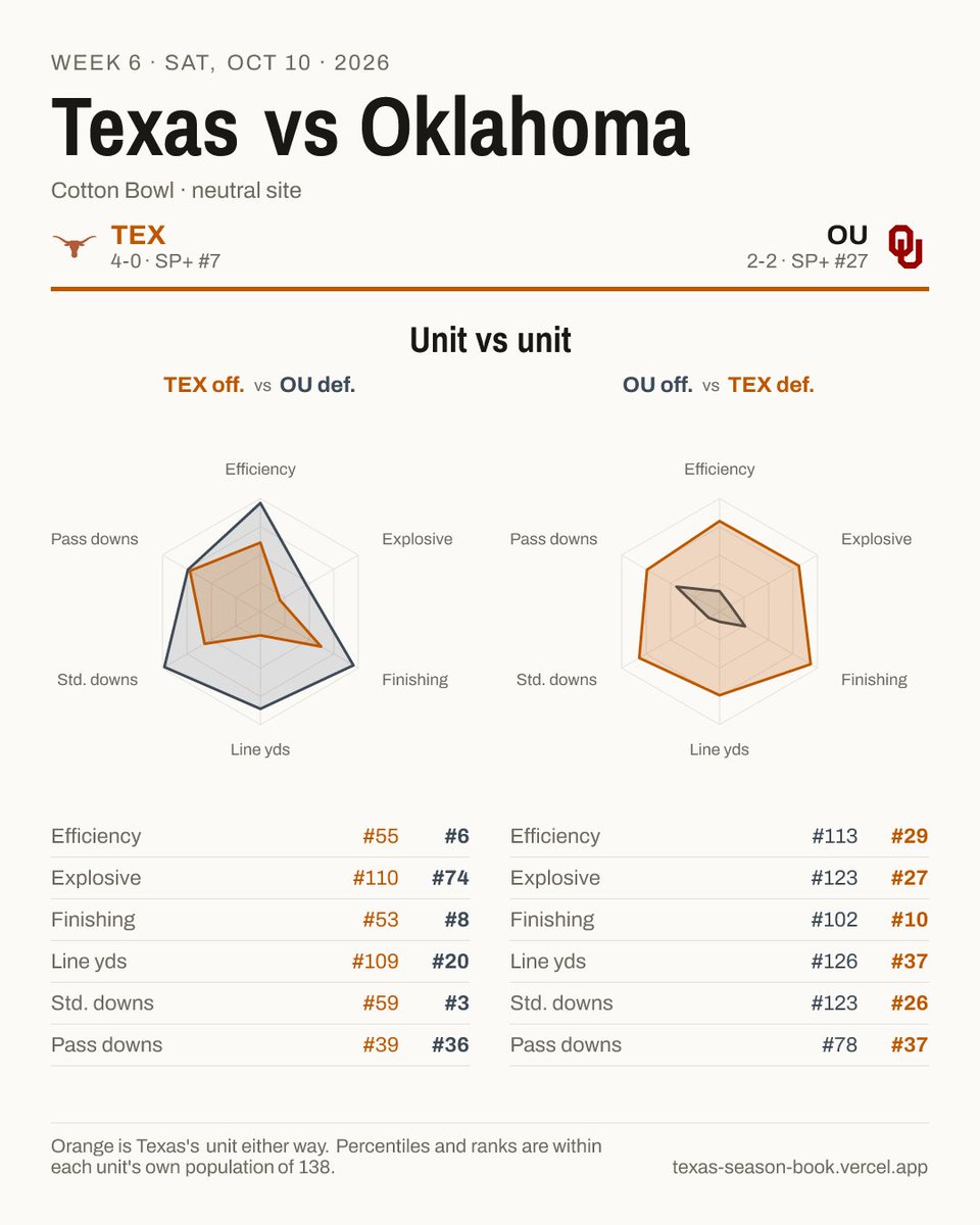 drewsaenz's tweet photo. Been working on advanced stat graphs. Check it out! https://t.co/EmN4tpE68j