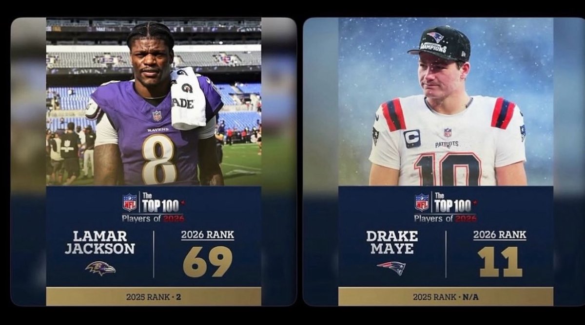 RavenFlava's tweet photo. Remember when Drake meatball sub maye was ranked 58 spots higher than Lamar Jackson 😅 https://t.co/zPajcemXme
