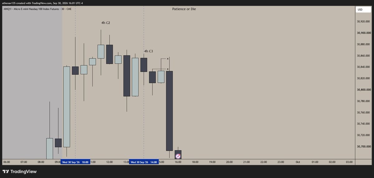 Athenav135's tweet photo. 4h C3
30m C1 Sweep (1st one was invalid as we did not have 3m CISD + EQH)
3m CISD Entry at second 30m C1 Sweep
2R (Range low)

one thing I learned with this model that it will surely test your patience and you must not to force a setup, you'll see it clearly when it presents. https://t.co/94vlSjamsd