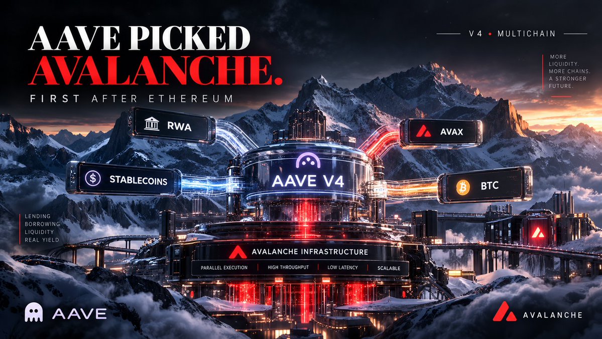 TEX_Wallet's tweet photo. 🔺Aave picked Avalanche first after Ethereum

Aave V4 is expanding multichain, and Avalanche gets the first stop. The timing makes sense. Avalanche just shipped Helicon, making the network faster, while its RWA ecosystem has grown to around $1.65B

Now the pieces are coming together :
🏦$1.65B RWA
💧 Aave V4 liquidity
⚡Faster Avalanche infrastructure

So while Avalanche keeps pushing deeper into institutional assets, Aave is bringing its newest lending architecture onto the same rails

RWA liquidity + DeFi lending + faster infrastructure is a combo worth watching👀

Could Avalanche become one of the main homes for onchain finance?

#Aave #Avalanche #RWA