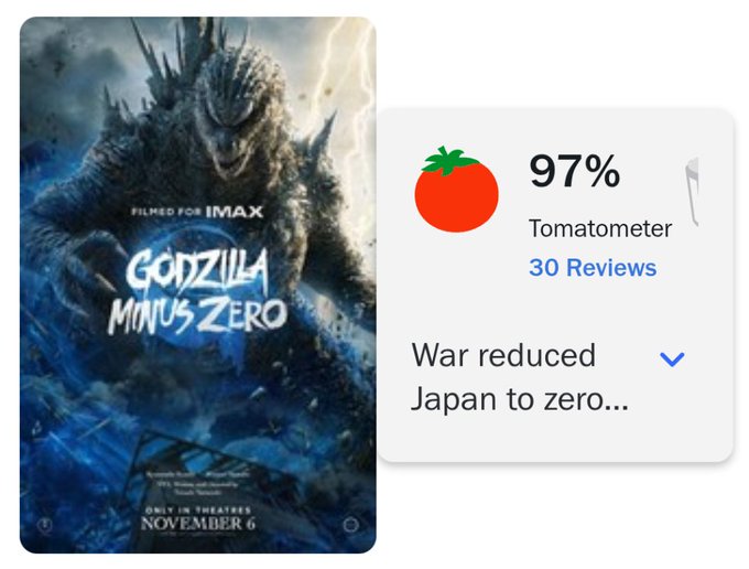 The image shows the "Godzilla Minus Zero" movie poster (filmed for IMAX, in theatres November 6) alongside a Rotten Tomatoes scorecard displaying a 97% Tomatometer rating based on 30 reviews, with a tagline reading "War reduced Japan to zero..." — visually confirming the film's strong critical reception mentioned in the post.
