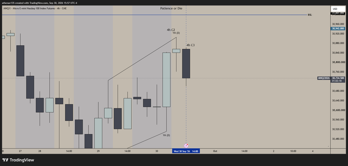 Athenav135's tweet photo. 4h C3
30m C1 Sweep (1st one was invalid as we did not have 3m CISD + EQH)
3m CISD Entry at second 30m C1 Sweep
2R (Range low)

one thing I learned with this model that it will surely test your patience and you must not to force a setup, you'll see it clearly when it presents. https://t.co/94vlSjamsd