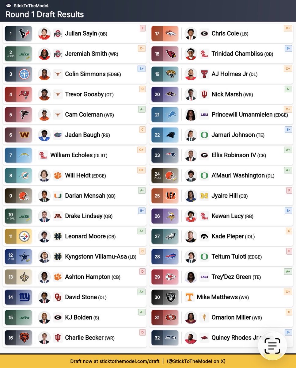 draftlives_here's tweet photo. 1st #MockDraft of the season courtesy of @StickToTheModel simulator‼️🔮
- Horrible quarterback class for high end prospects, but lots of toolsy guys
- Great receiver class, even better cornerbacks
- The order wasn’t selected by me, but if the #Texans have pick 1, Stroud is gone.
Drop your judgements in the comments 🫡