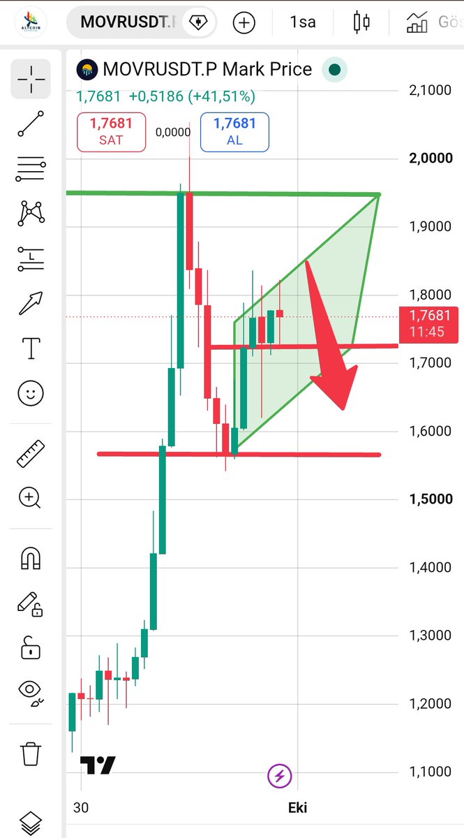 altcoinexp's tweet photo. $MOVR Key Findings from the 1-Hour Chart Analysis:

Why will it fall?
Resolution of the consolidation, rejection at resistance, profit-taking, and a break below support. 

Targets:
• T1: 1.6500 (−6.7%)
• T2: 1.5700 (−11.2%) key support
• T3: 1.4000 
#movr #crypto #bearish https://t.co/nxJgwScxEp