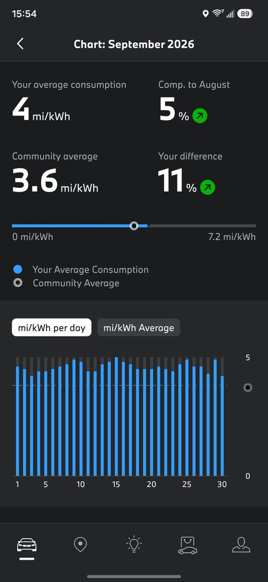 junktionfet's tweet photo. End of month stats from the myBMW app https://t.co/7kinUrpfin