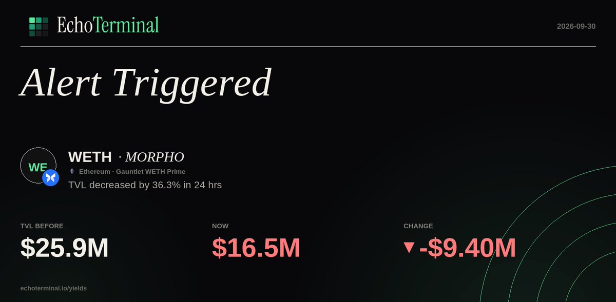 Defi_Alert_Bot's tweet photo. $WETH on MORPHO — TVL decreased by 36.3% in 24 hrs
Ethereum https://t.co/eQ01czD01a