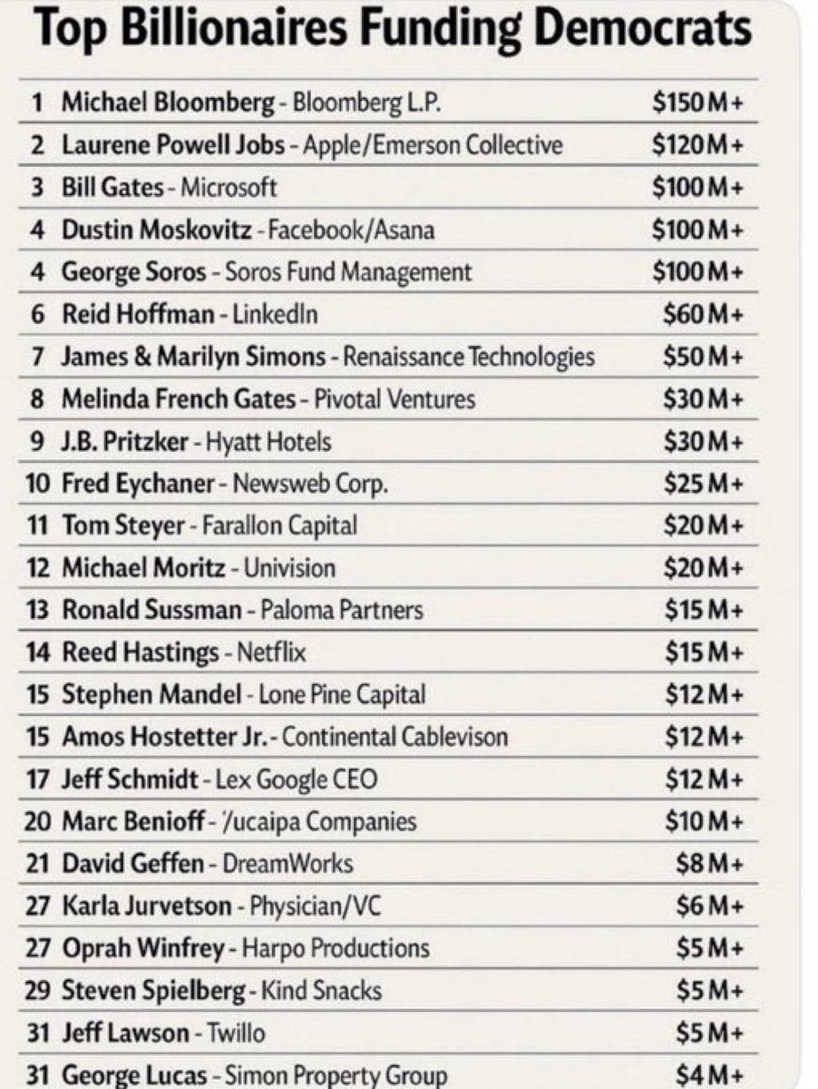 OutsidersPersp's tweet photo. @BernieSanders Silly ole bernie. He forgot to post about these oligarchs as well. He's really sorry. He's genuinely against all oligarchs. It may look like he's supported by them just like the other side, but no sir not bernie!! Right bern?? https://t.co/wfvy4mlZCc