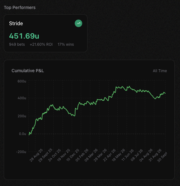 jhorsewhisperer's tweet photo. Very strong month in VIP. 

+50.48U | +34.11% ROI

All-time now stands at +451.69U and +21.60% ROI in just 13 months, averaging +34.74U per month.

At £50 a unit, that’s £22,584.50 profit since launch, or around £1,736 per month on average.

Monthly breakdown, and all time results below. 

On to October.