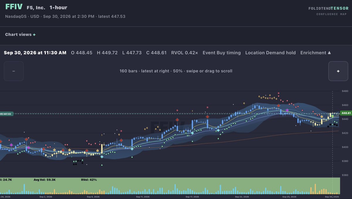 $FFIV Bought some FFIV here 
 [📷](https://pbs.twimg.com/media/HTfWXu_XEAARAig.jpg) https://pbs.twimg.com/media/HTfWXu_XEAARAig.jpg https://pbs.twimg.com/media/