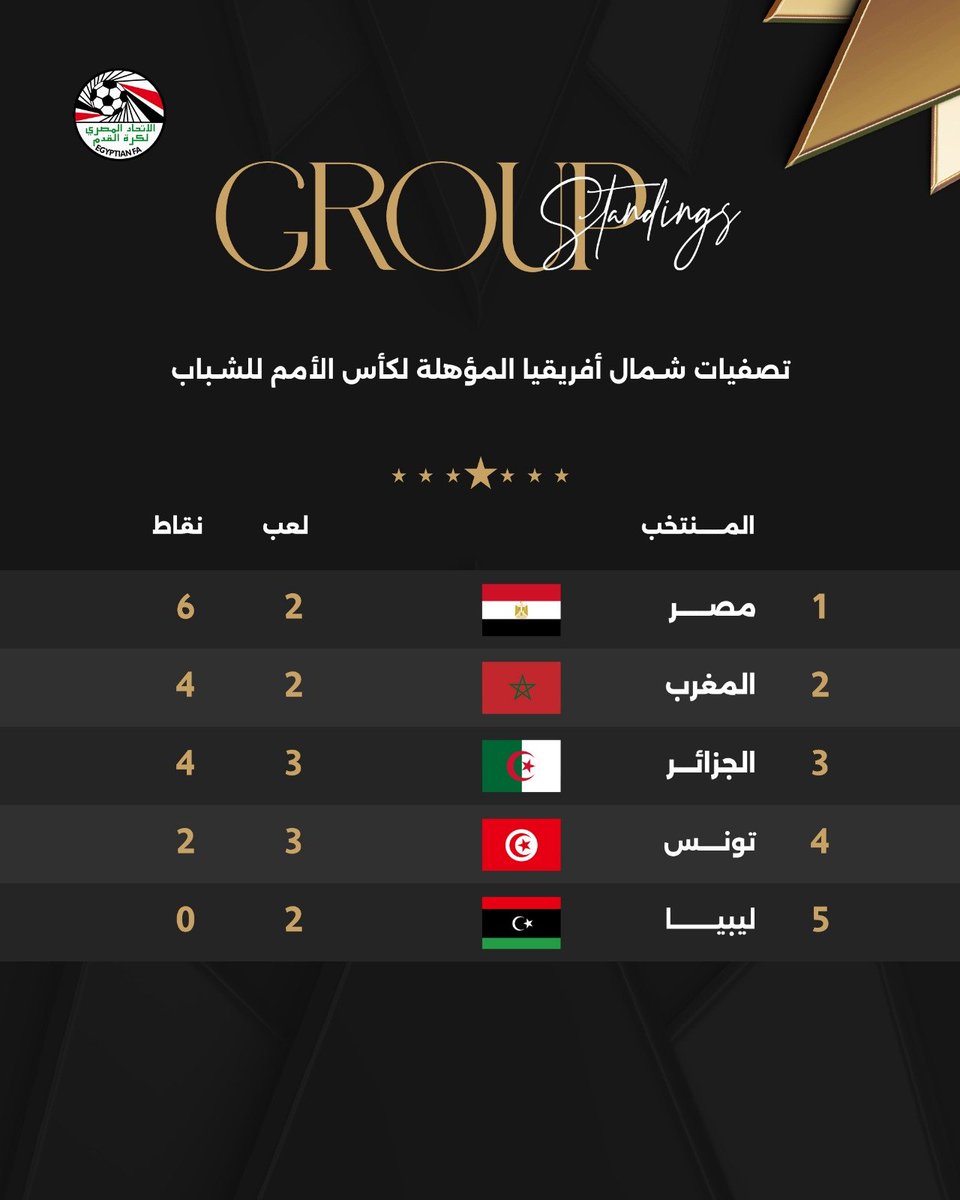EFA's tweet photo. منتخبنا الوطني مواليد 2007 في صدارة ترتيب تصفيات شمال أفريقيا المؤهلة إلى كأس الأمم للشباب 🇪🇬🔝 https://t.co/wzH8jtXf93