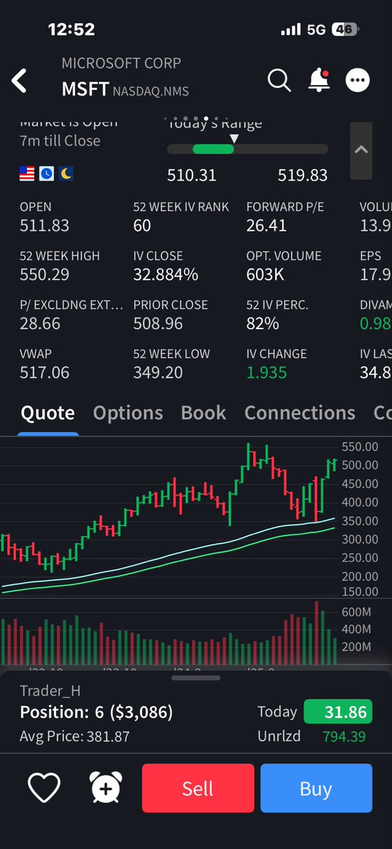 InvestmentLordx's tweet photo. $MSFT 
In $381 out 516 
35% gain
Onto the next one
Buy low and sell high great companies https://t.co/EKTX8ezAQU