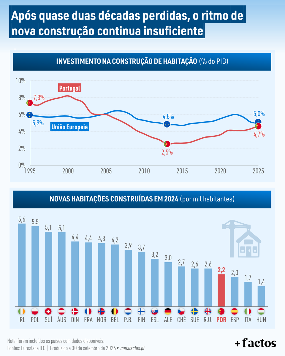 LiberdadeMais's tweet photo. 🏗️ Portugal continua a construir menos habitação do que a maioria dos países europeus, depois de quase duas décadas de subinvestimento no setor. Num contexto de forte pressão sobre os preços e as rendas, o ritmo atual de nova construção continua a ser insuficiente para responder às necessidades das famílias.

Em 1995, o investimento na construção de habitação em Portugal representava cerca de 7,3% do PIB, acima dos 5,9% da média da União Europeia. Esse peso chegou a superar os 8% no início dos anos 2000, mas caiu de forma acentuada nas duas décadas seguintes, tendo atingido um mínimo de cerca de 2,5% em 2013, enquanto a União Europeia se manteve em torno dos 5%.

Desde então, o investimento em Portugal recuperou gradualmente e, em 2025, situa-se nos 4,7% do PIB, praticamente em linha com a média europeia. No entanto, esta recuperação surge depois de um longo período de défice de construção, que dificilmente se corrige apenas com o regresso a valores próximos da média.

Os dados de 2024 confirmam essa insuficiência: Portugal construiu 2,2 novas habitações por mil habitantes, um valor inferior ao da maioria dos países europeus com dados disponíveis. Portugal apenas supera a Espanha, Itália e Hungria.

Depois de muitos anos em que o setor da construção teve um peso na economia muito abaixo do seu nível histórico, é necessário um ritmo de construção superior ao dos restantes países para compensar o atraso acumulado.

O aumento do investimento na construção de habitação é um passo na direção certa, mas, no cenário analisado, o ritmo atual de nova construção continua a não dar resposta suficiente às necessidades do país.

#MaisFactos